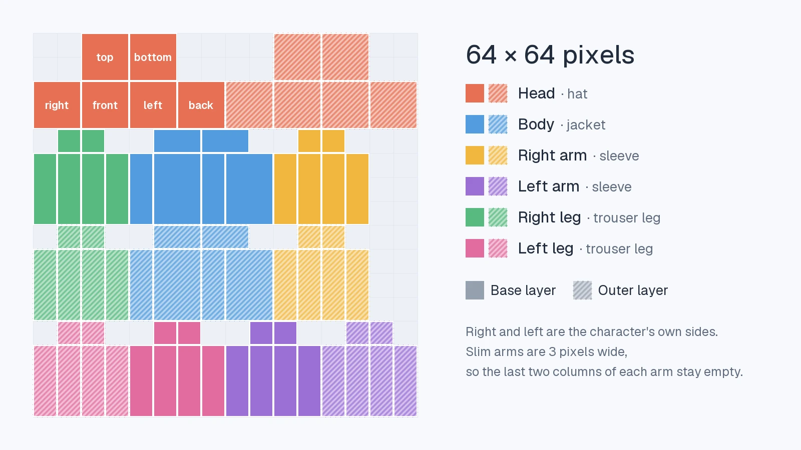 A colour-coded map of the 64 × 64 Minecraft skin template: head and hat at the top, then right leg, body and right arm, their outer layers below, and the left leg, left arm and their outer layers at the bottom. The head's faces are labelled top, bottom, right, front, left and back.